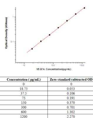 Sandwich ELISA VEGF 165 Antibody Pair [HRP]